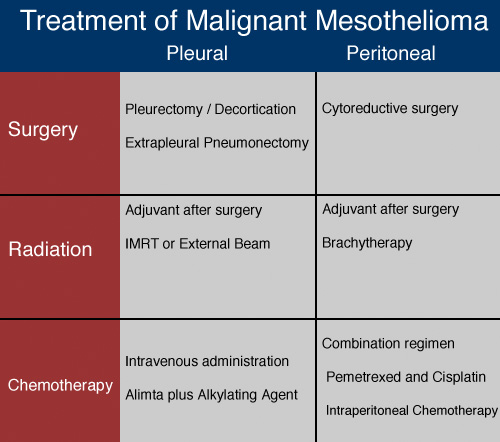 treatment for mesothelioma