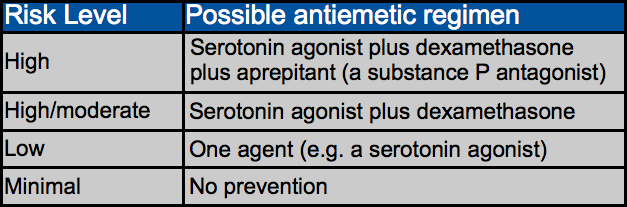 Possible Antiemetic regimens table