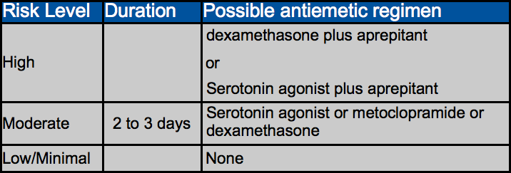 Treatment strategy for the prevention of acute chemotherapy-induced emesis table