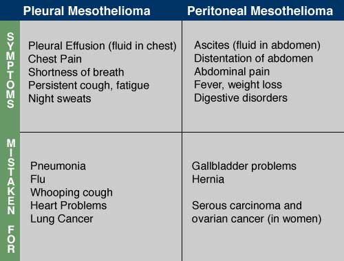 mesothelioma symptoms