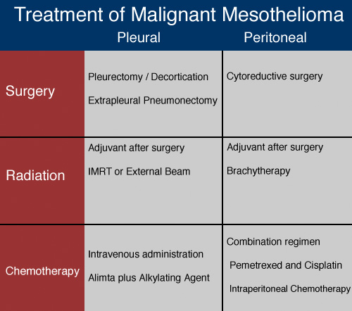 Treatment Options For Mesothelioma